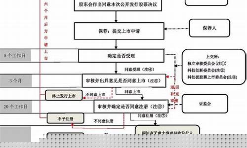 科创板上市流程(科创板上市流程和条件)_https://www.syklpowerbike.com_北交所_第1张