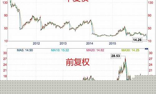 期货复权(期货复权和不复权有什么区别)_https://www.syklpowerbike.com_深交所_第1张