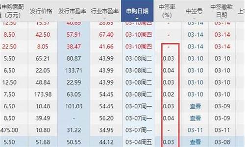现在中签500股一般能挣多少(中签500股能赚多少)_https://www.syklpowerbike.com_科创板_第1张