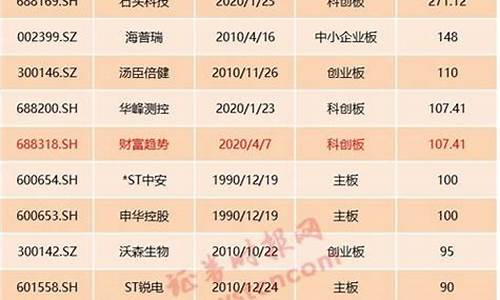 科创板新股中签几天后上市(科创板新股中签了肯定赚钱吗)_https://www.syklpowerbike.com_科创板_第1张