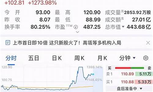 沪市新股第一天能涨多少(沪市新股首日涨跌幅)_https://www.syklpowerbike.com_创业板_第1张