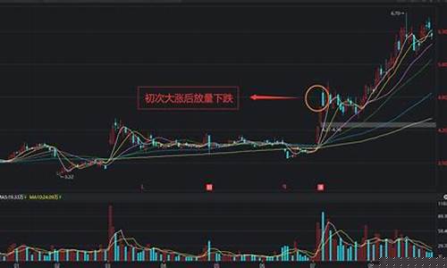 股票大跌放量下跌意味着什么(股价大跌后底部放量下跌是什么意思)_https://www.syklpowerbike.com_创业板_第1张