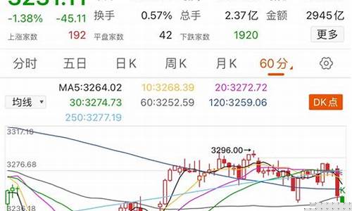 上指大盘今天走势(大盘指数上证指数今天)_https://www.syklpowerbike.com_上交所_第1张