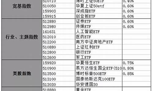 指数基金代码查询一览表(指数基金代码是多少)_https://www.syklpowerbike.com_科创板_第1张