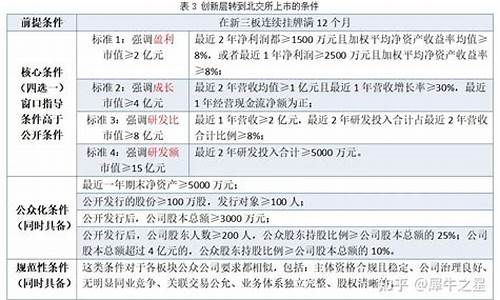 新三板创新层最新标准2020(新三板创新层最新标准2020版)_https://www.syklpowerbike.com_北交所_第1张