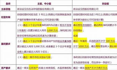 创业板买入条件(炒创业板需要什么条件)_https://www.syklpowerbike.com_北交所_第1张