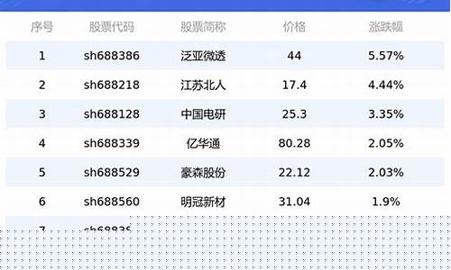 科创板新股上市一览表(科创板新股名单)_https://www.syklpowerbike.com_北交所_第1张