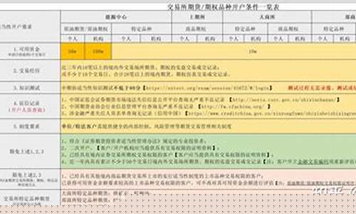 股指期权开户有资金要求吗(股指期权手续费多少)_https://www.syklpowerbike.com_北交所_第1张