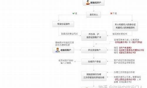 开股票账户流程(开股票账户流程需要多少钱)_https://www.syklpowerbike.com_深交所_第1张
