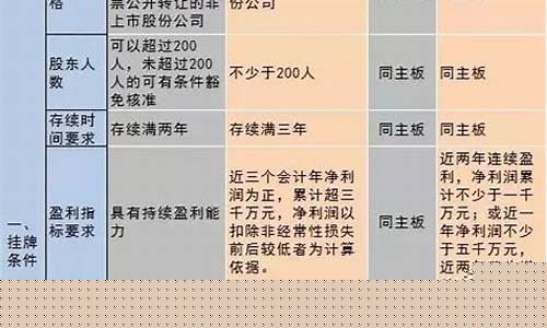 科创板上市条件五条标准难不难(科创板上市条件5套标准)_https://www.syklpowerbike.com_科创板_第1张