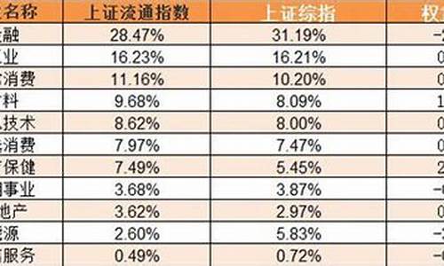 上证指数个股权重排名(上证指数的权重股有哪些)_https://www.syklpowerbike.com_深交所_第1张