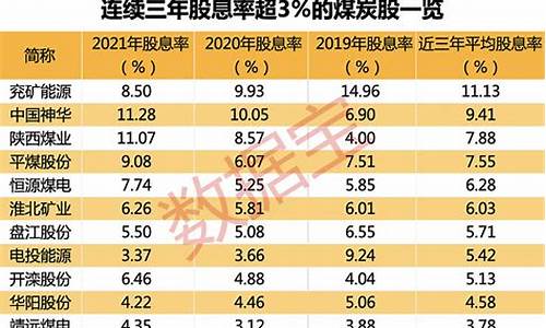 煤炭股股息率排名最新(中药股股息率排名)_https://www.syklpowerbike.com_深交所_第1张