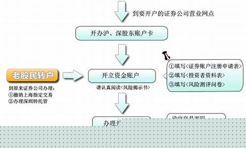 买股票开户流程(怎么买股票怎么开户)_https://www.syklpowerbike.com_北交所_第1张