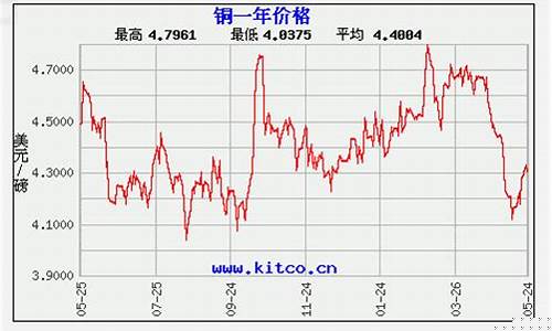 今日铜期货行情(今日铜期货行情最新行情今日陕西废铜价格)_北交所_第1张_财经网 今日铜期货行情(今日铜期货行情最新行情今日陕西废铜价格)_https://www.syklpowerbike.com_北交所_第1张