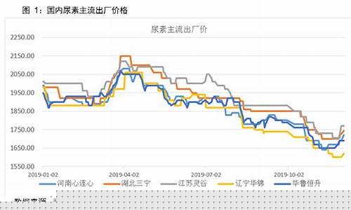 尿素现货价格走势(尿素现货行情)_创业板_第1张_财经网 尿素现货价格走势(尿素现货行情)_https://www.syklpowerbike.com_创业板_第1张