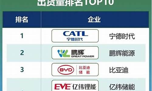储能电池前十名排名(储能电池哪家好)_上交所_第1张_财经网 储能电池前十名排名(储能电池哪家好)_https://www.syklpowerbike.com_上交所_第1张