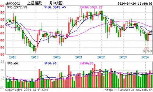 上证大盘今日指数行情最新(上证大盘今日指数行情最新走势图)_科创板_第1张_财经网 上证大盘今日指数行情最新(上证大盘今日指数行情最新走势图)_https://www.syklpowerbike.com_科创板_第1张