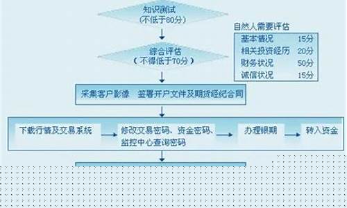 股指期货账户开户流程(股指期货开户要多少资金要求)_北交所_第1张_财经网 股指期货账户开户流程(股指期货开户要多少资金要求)_https://www.syklpowerbike.com_北交所_第1张