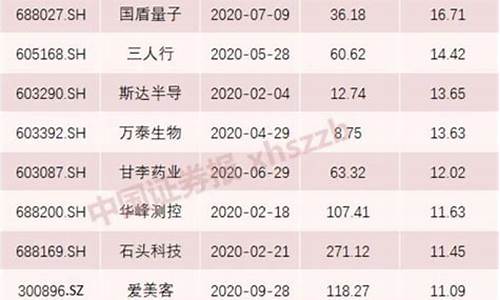 8月份上市新股一览表(8月份已上市新股)_https://www.syklpowerbike.com_科创板_第1张