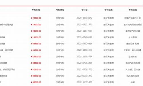 专利转让价格一览表(专利转让价格一览表最新)_https://www.syklpowerbike.com_科创板_第1张
