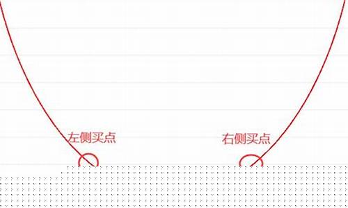 左侧买入与右侧买入的区别(什么是左侧买入)_https://www.syklpowerbike.com_科创板_第1张
