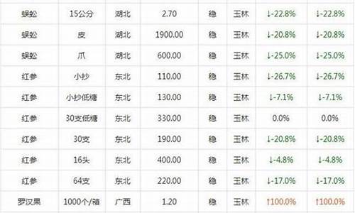 中药材价格最新一览表(2024年必暴涨的中药材)_https://www.syklpowerbike.com_北交所_第1张