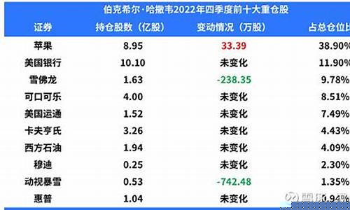 巴菲特股票持仓(巴菲特股票持仓市值)_https://www.syklpowerbike.com_科创板_第1张