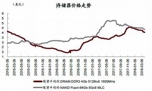 存储器价格走势图(太阳能存储器价格)_https://www.syklpowerbike.com_科创板_第1张