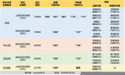 可转债的板块代码是多少号(可转债板块代码)_https://www.syklpowerbike.com_科创板_第1张