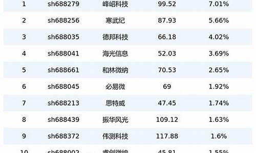 半导体50股票名单(半导体龙头排名前十名)_https://www.syklpowerbike.com_创业板_第1张