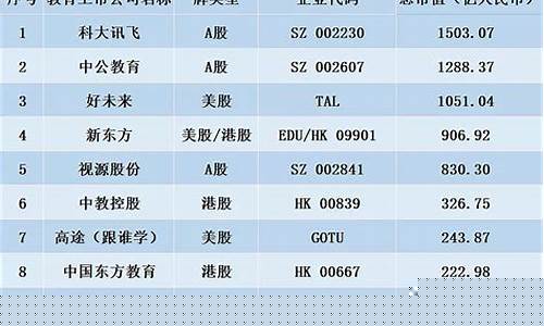 国内教育上市公司龙头(国内教育公司上市企业排名)_https://www.syklpowerbike.com_创业板_第1张