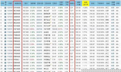 东方财富网可转债数据一览表(东方财富网可转债数据一览表转债上市)_北交所_第1张_财经网 东方财富网可转债数据一览表(东方财富网可转债数据一览表转债上市)_https://www.syklpowerbike.com_北交所_第1张