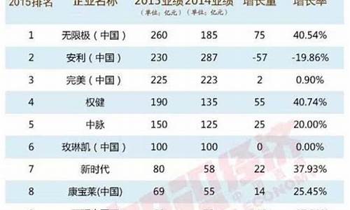 2022年直销公司业绩排行榜(2024年直销公司业绩排行榜最新)_https://www.syklpowerbike.com_北交所_第1张
